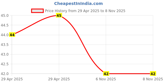 industrybuying.com NEXPERIA DIODE,ZENER,3.9V,0.25W, BZX84-C3V9,215 (Pack of 5) nexperia Price History Graph from 29 Apr 2025 to 6 Nov 2025