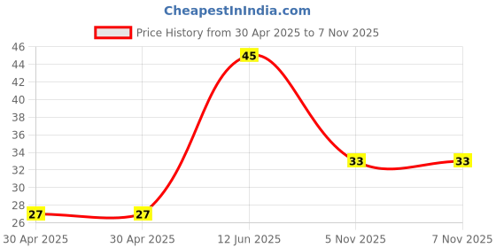 industrybuying.com NEXPERIA DIODE,ZENER,4.3V,0.25W, BZX84-C4V3,215 (Pack of 5) nexperia Price History Graph from 30 Apr 2025 to 5 Nov 2025