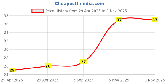 industrybuying.com NEXPERIA DIODE,ZENER,51V,0.25W, BZX84-C51,215 (Pack of 5) nexperia Price History Graph from 29 Apr 2025 to 7 Nov 2025