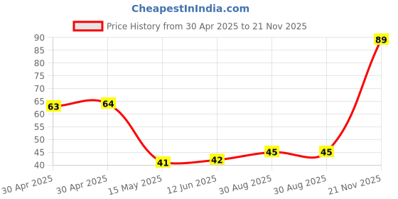industrybuying.com NEXPERIA DIODE,ZENER,5.6V,0.25W, BZX84-B5V6,215 (Pack of 5) nexperia Price History Graph from 30 Apr 2025 to 21 Nov 2025