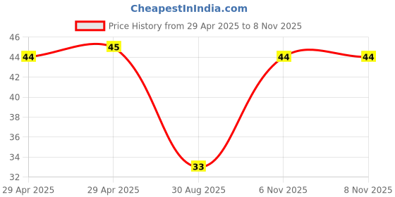 industrybuying.com NEXPERIA DIODE,ZENER,6.2V,0.25W, BZX84-C6V2,215 (Pack of 5) nexperia Price History Graph from 29 Apr 2025 to 6 Nov 2025
