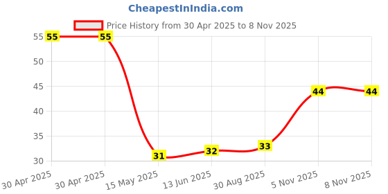 industrybuying.com NEXPERIA DIODE,ZENER,6.8V,0.25W, BZX84-C6V8,215 (Pack of 5) nexperia Price History Graph from 30 Apr 2025 to 7 Nov 2025