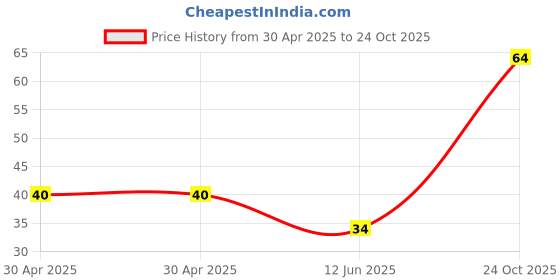 industrybuying.com NEXPERIA DIODE,ZENER,9.1V,0.25W, BZX84-C9V1,215 (Pack of 5) nexperia Price History Graph from 30 Apr 2025 to 24 Oct 2025