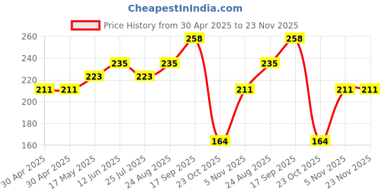 industrybuying.com NEXPERIA DIVIDER/OSCILLATOR, 165MHZ, TSSOP-5, 74AHC1G4212GWH (Pack of 5) nexperia Price History Graph from 30 Apr 2025 to 23 Nov 2025