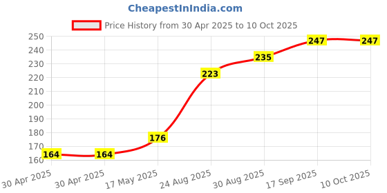 industrybuying.com NEXPERIA DIVIDER/OSCILLATOR, 165MHZ, TSSOP-5, 74AHC1G4214GWH (Pack of 5) nexperia Price History Graph from 30 Apr 2025 to 10 Oct 2025