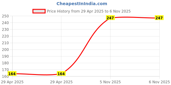 industrybuying.com NEXPERIA IC, 3-8 LINE DECODER/DEMUX, DHVQFN16, 74HC138BQ,115 (Pack of 5) nexperia Price History Graph from 29 Apr 2025 to 6 Nov 2025