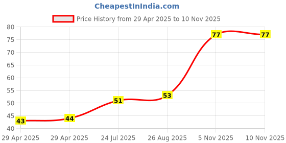 industrybuying.com NEXPERIA IC, 3-8 LINE DECODER/DEMUX, DHVQFN16, 74HC238BQ,115 nexperia Price History Graph from 29 Apr 2025 to 8 Nov 2025