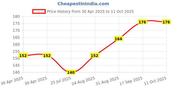industrybuying.com NEXPERIA IC, 4000 LOCMOS, SMD, 4017, SOIC16, HEF4017BT,653 (Pack of 5) nexperia Price History Graph from 30 Apr 2025 to 11 Oct 2025