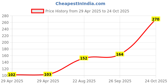 industrybuying.com NEXPERIA IC, 4000 LOCMOS, SMD, 4053, SOIC16, HEF4053BT,653 (Pack of 5) nexperia Price History Graph from 29 Apr 2025 to 24 Oct 2025