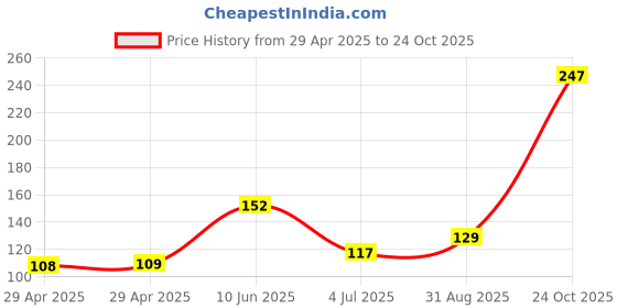 industrybuying.com NEXPERIA IC, 4000 LOCMOS, SMD, 4066, SOIC14, HEF4066BT,653 (Pack of 5) nexperia Price History Graph from 29 Apr 2025 to 24 Oct 2025