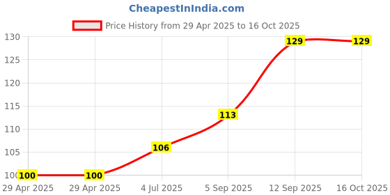 industrybuying.com NEXPERIA IC, 4000 LOCMOS, SMD, 4094, SOIC16, HEF4094BT,653 (Pack of 5) nexperia Price History Graph from 29 Apr 2025 to 16 Oct 2025