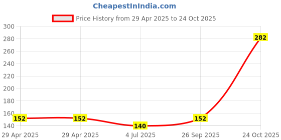 industrybuying.com NEXPERIA IC, 4000 LOCMOS, SMD, 4538, SOIC16, HEF4538BT,653 (Pack of 5) nexperia Price History Graph from 29 Apr 2025 to 24 Oct 2025