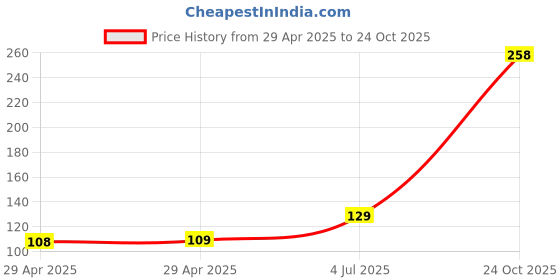 industrybuying.com NEXPERIA IC, 74HC CMOS, SMD, 74HC139, SOIC16, 74HC139D,653 (Pack of 5) nexperia Price History Graph from 29 Apr 2025 to 24 Oct 2025