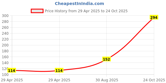 industrybuying.com NEXPERIA IC, 74HC CMOS, SMD, 74HC151, SOIC16, 74HC151D,653 (Pack of 5) nexperia Price History Graph from 29 Apr 2025 to 24 Oct 2025