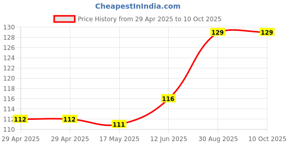 industrybuying.com NEXPERIA IC, 74HC CMOS, SMD, 74HC259, SOIC16, 74HC259D,653 (Pack of 5) nexperia Price History Graph from 29 Apr 2025 to 10 Oct 2025