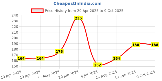 industrybuying.com NEXPERIA IC, 74HC CMOS, SMD, 74HC373, SOIC20, 74HC373D,653 (Pack of 5) nexperia Price History Graph from 29 Apr 2025 to 8 Oct 2025