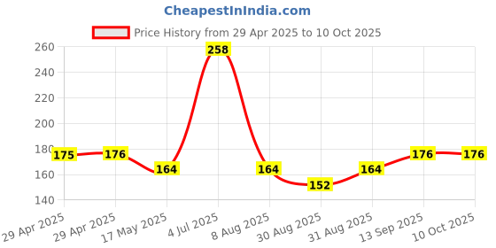 industrybuying.com NEXPERIA IC, 74HC CMOS, SMD, 74HC573, SOIC20, 74HC573D,653 (Pack of 5) nexperia Price History Graph from 29 Apr 2025 to 10 Oct 2025