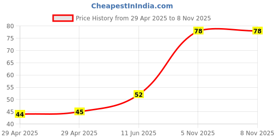 industrybuying.com NEXPERIA IC, 74HC SINGLE GATE, SMD, 74HC1G66, 74HC1G66GW,125 (Pack of 5) nexperia Price History Graph from 29 Apr 2025 to 7 Nov 2025