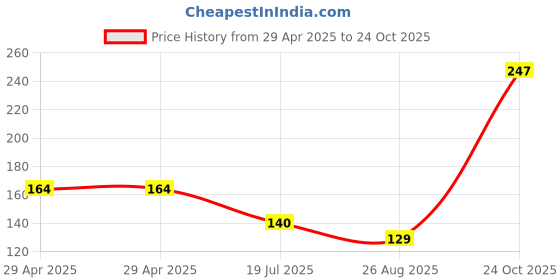 industrybuying.com NEXPERIA IC, 74HCT CMOS, SMD, 74HCT4051, 74HCT4051D,118 (Pack of 5) nexperia Price History Graph from 29 Apr 2025 to 24 Oct 2025