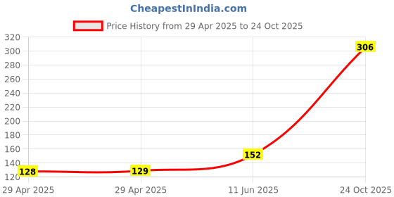 industrybuying.com NEXPERIA IC, 74HCT CMOS, SMD, 74HCT4053, 74HCT4053D,118 (Pack of 5) nexperia Price History Graph from 29 Apr 2025 to 24 Oct 2025