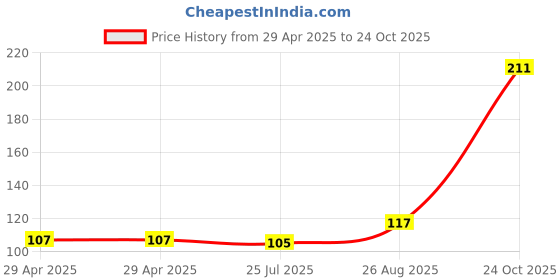 industrybuying.com NEXPERIA IC, 74HCT CMOS, SMD, 74HCT4066, 74HCT4066D,118 (Pack of 5) nexperia Price History Graph from 29 Apr 2025 to 24 Oct 2025