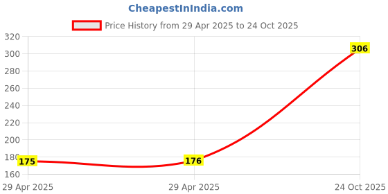 industrybuying.com NEXPERIA IC, 74HCT CMOS, SMD, 74HCT4094, 74HCT4094D,118 (Pack of 5) nexperia Price History Graph from 29 Apr 2025 to 24 Oct 2025