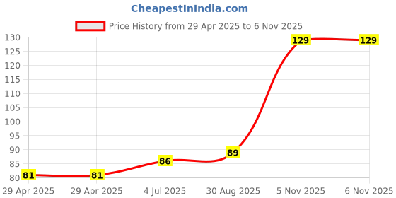 industrybuying.com NEXPERIA IC, 8BIT SHIFT REGISTER, 14SOIC, 74HC164D,653 (Pack of 5) nexperia Price History Graph from 29 Apr 2025 to 6 Nov 2025