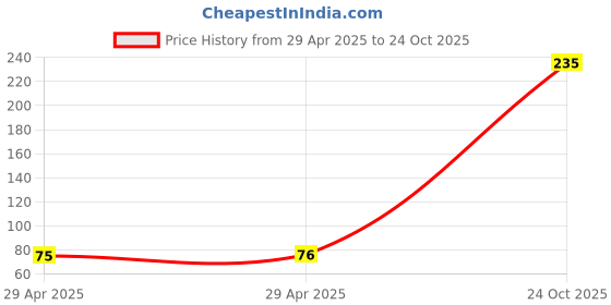industrybuying.com NEXPERIA IC, 8BIT, SHIFT REGISTER, 16-DHVQFN, 74HC595BQ,115 (Pack of 5) nexperia Price History Graph from 29 Apr 2025 to 24 Oct 2025