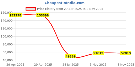 industrybuying.com NEXPERIA IC, CURRENT SOURCE, 50MA, 75V,SOT353, PSSI2021SAY,115 (Pack of 3000) nexperia Price History Graph from 29 Apr 2025 to 7 Nov 2025