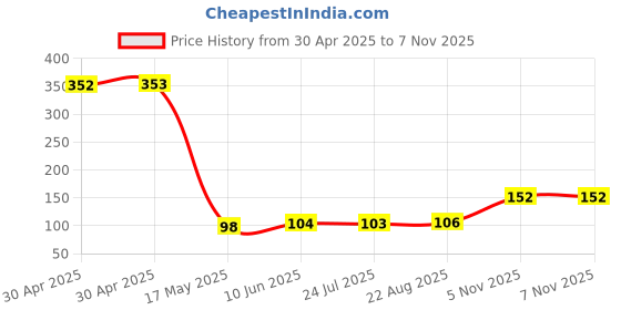 industrybuying.com NEXPERIA IC, CURRENT SOURCE, 50MA, 75V,SOT353, PSSI2021SAY,115 (Pack of 5) nexperia Price History Graph from 30 Apr 2025 to 7 Nov 2025