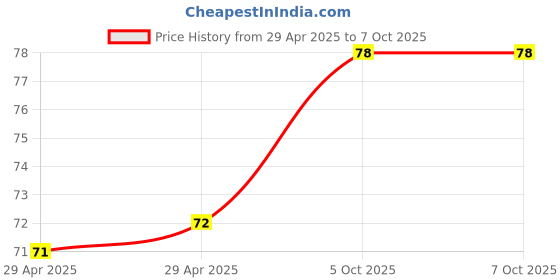 industrybuying.com NEXPERIA IC, INV, 74HC CMOS, 74HC14, 14SOIC, 74HC14D,653 (Pack of 5) nexperia Price History Graph from 29 Apr 2025 to 7 Oct 2025