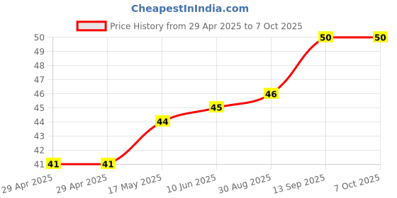 industrybuying.com NEXPERIA IC, LATCH, D TYPE, OCTAL, DHVQFN20, 74AHC573BQ,115 nexperia Price History Graph from 29 Apr 2025 to 5 Oct 2025