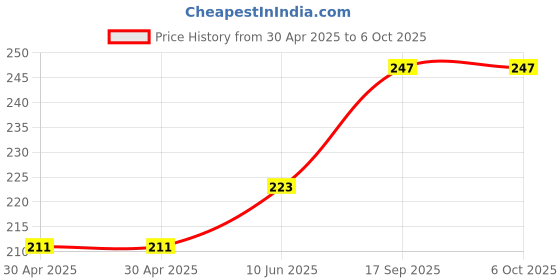 industrybuying.com NEXPERIA IC, LOGIC, 74HC, COUNTER, SO16, 74HC4017D,653 (Pack of 5) nexperia Price History Graph from 30 Apr 2025 to 6 Oct 2025