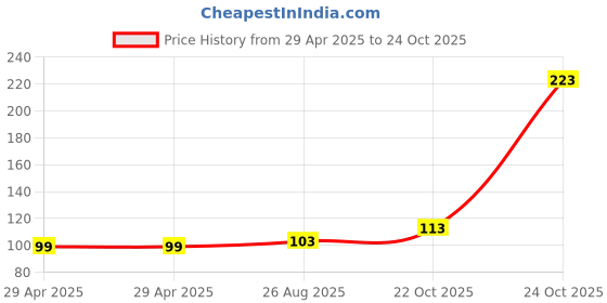 industrybuying.com NEXPERIA IC, PI-SO, 8BIT SHIFT REG, DHVQFN16, 74HC165BQ,115 (Pack of 5) nexperia Price History Graph from 29 Apr 2025 to 24 Oct 2025