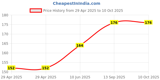 industrybuying.com NEXPERIA LATCH, ADDRESSABLE, SOIC-16, 74HCT259D,653 (Pack of 5) nexperia Price History Graph from 29 Apr 2025 to 10 Oct 2025
