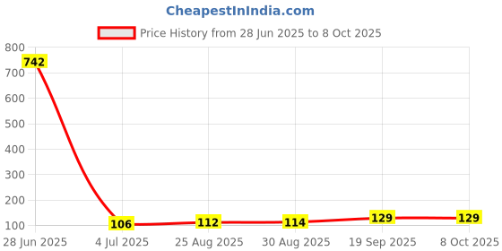 industrybuying.com NEXPERIA Latch, D Type, -40 To 125Deg C, 74LVC16373ADGVJ nexperia Price History Graph from 28 Jun 2025 to 8 Oct 2025