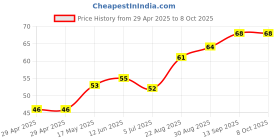 industrybuying.com NEXPERIA LATCH, D TYPE TRANSP, 3-STATE, SOIC-20, 74AHC573D,118 nexperia Price History Graph from 29 Apr 2025 to 8 Oct 2025