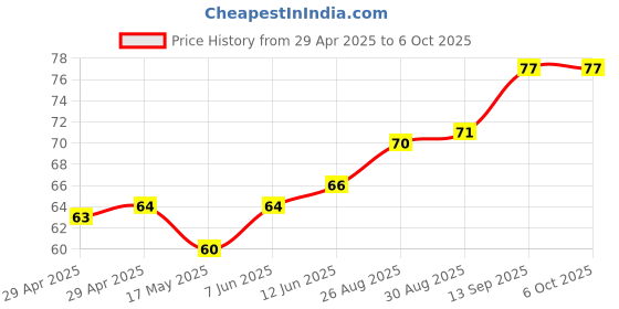 industrybuying.com NEXPERIA LATCH, D TYPE TRANSP, 3-STATE, SOIC-20, 74LVT573D,118 nexperia Price History Graph from 29 Apr 2025 to 6 Oct 2025