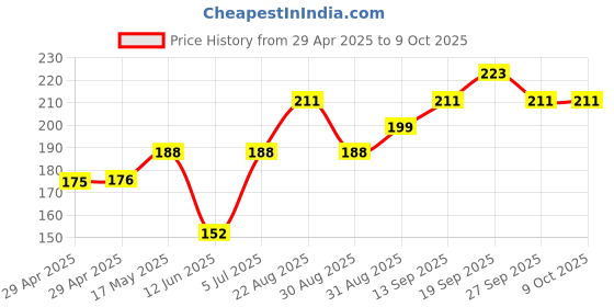 industrybuying.com NEXPERIA LATCH, D TYPE TRANSP, 3-STATE, TSSOP-20, 74AHC373PW,118 (Pack of 5) nexperia Price History Graph from 29 Apr 2025 to 8 Oct 2025