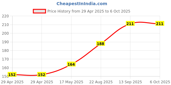 industrybuying.com NEXPERIA LATCH, D TYPE TRANSP, 3-STATE, TSSOP-20, 74AHCT573PW,118 (Pack of 5) nexperia Price History Graph from 29 Apr 2025 to 6 Oct 2025