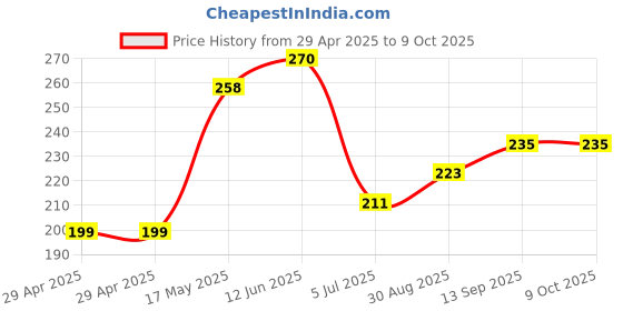 industrybuying.com NEXPERIA LATCH, D TYPE TRANSP, 3-STATE, TSSOP-20, 74HCT373PW,118 (Pack of 5) nexperia Price History Graph from 29 Apr 2025 to 8 Oct 2025