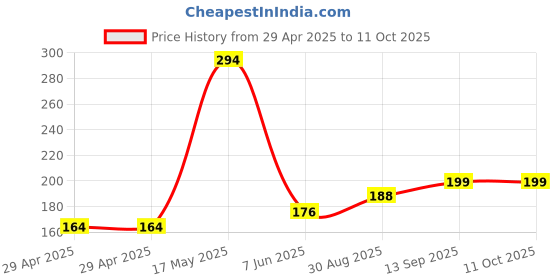 industrybuying.com NEXPERIA LATCH, D TYPE TRANSP, 3-STATE, TSSOP-20, 74LVC373APW,118 (Pack of 5) nexperia Price History Graph from 29 Apr 2025 to 10 Oct 2025