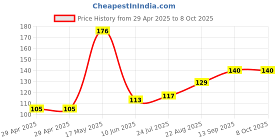 industrybuying.com NEXPERIA LATCH, D TYPE TRANSP, 3-STATE, TSSOP-20, 74LVC573APW,118 (Pack of 5) nexperia Price History Graph from 29 Apr 2025 to 6 Oct 2025