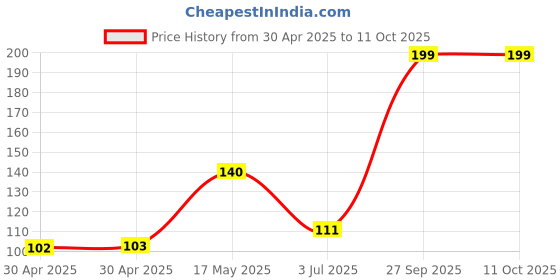 industrybuying.com NEXPERIA LED DRIVER, AEC-Q101, CONSTANT CURRENT, NCR321UX (Pack of 5) nexperia Price History Graph from 30 Apr 2025 to 10 Oct 2025
