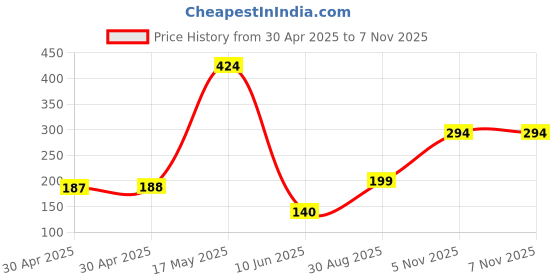 industrybuying.com NEXPERIA LED DRIVER, AEC-Q101, CONSTANT CURRENT, NCR321ZX (Pack of 5) nexperia Price History Graph from 30 Apr 2025 to 7 Nov 2025