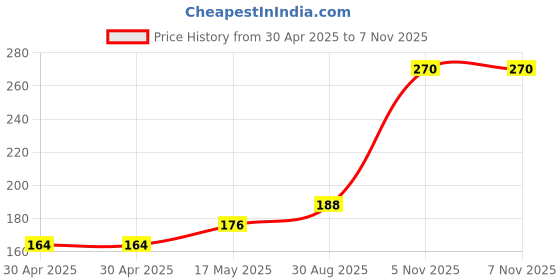 industrybuying.com NEXPERIA LED DRIVER, AEC-Q101, CONSTANT CURRENT, NCR421UX (Pack of 5) nexperia Price History Graph from 30 Apr 2025 to 6 Nov 2025