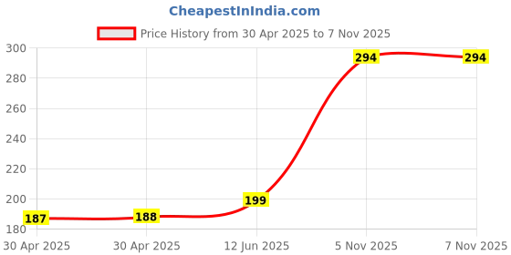 industrybuying.com NEXPERIA LED DRIVER, AEC-Q101, CONSTANT CURRENT, NCR421ZX (Pack of 5) nexperia Price History Graph from 30 Apr 2025 to 6 Nov 2025