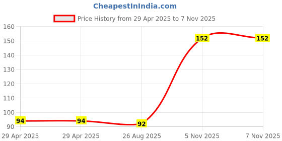 industrybuying.com NEXPERIA LINE DECODER/DEMUX, 3:8, SOIC-16, 74LVC138AD,118 (Pack of 5) nexperia Price History Graph from 29 Apr 2025 to 6 Nov 2025