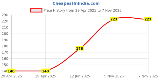 industrybuying.com NEXPERIA MOSFET, AEC-Q101, N&P CH, 60V, 0.33A, NX1029XH (Pack of 5) nexperia Price History Graph from 29 Apr 2025 to 6 Nov 2025