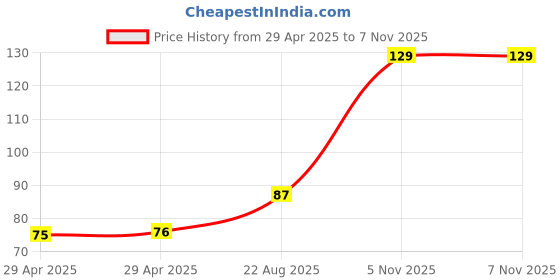 industrybuying.com NEXPERIA MOSFET, AUTO, DUAL N-CH, 80V, SOT1205, BUK7K23-80EX nexperia Price History Graph from 29 Apr 2025 to 6 Nov 2025